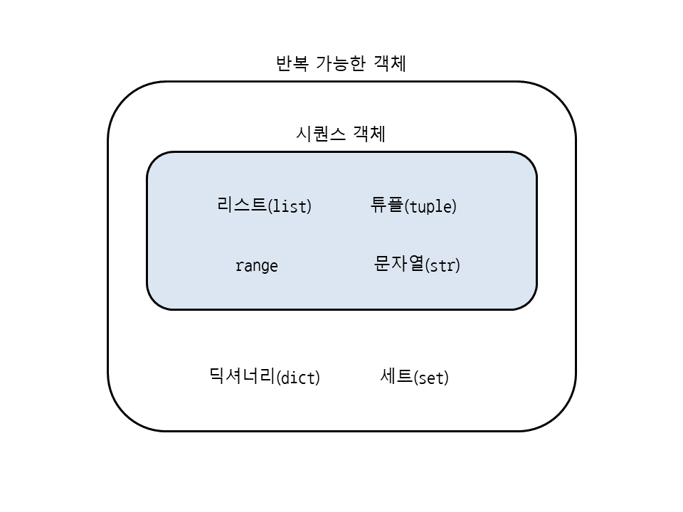 python Iterable