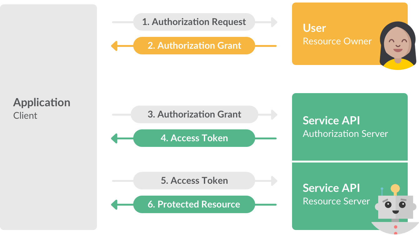 OAuth